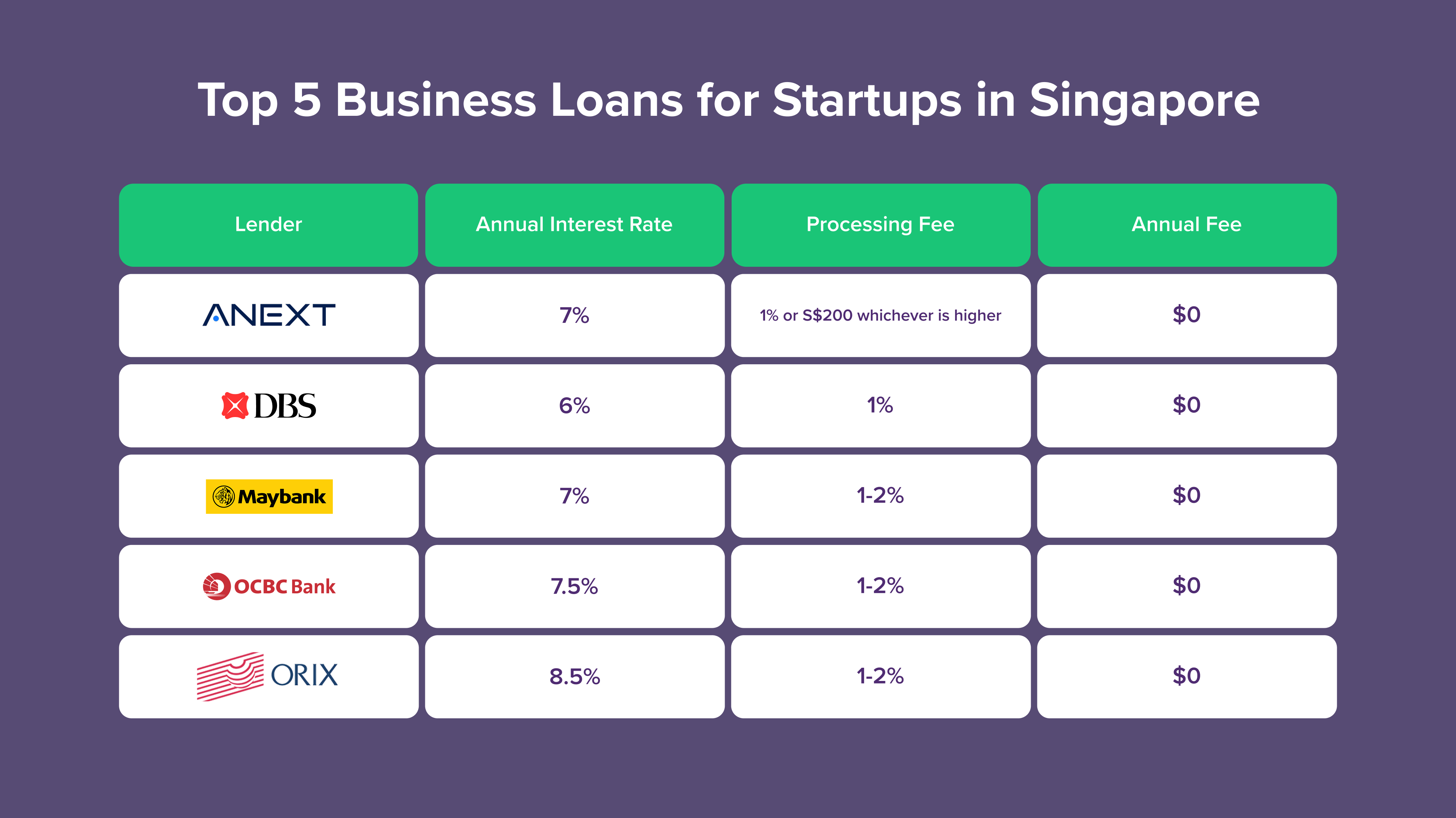 Startup Business Loans in Singapore: 7 Expert-Recommended Financing Options In 2026