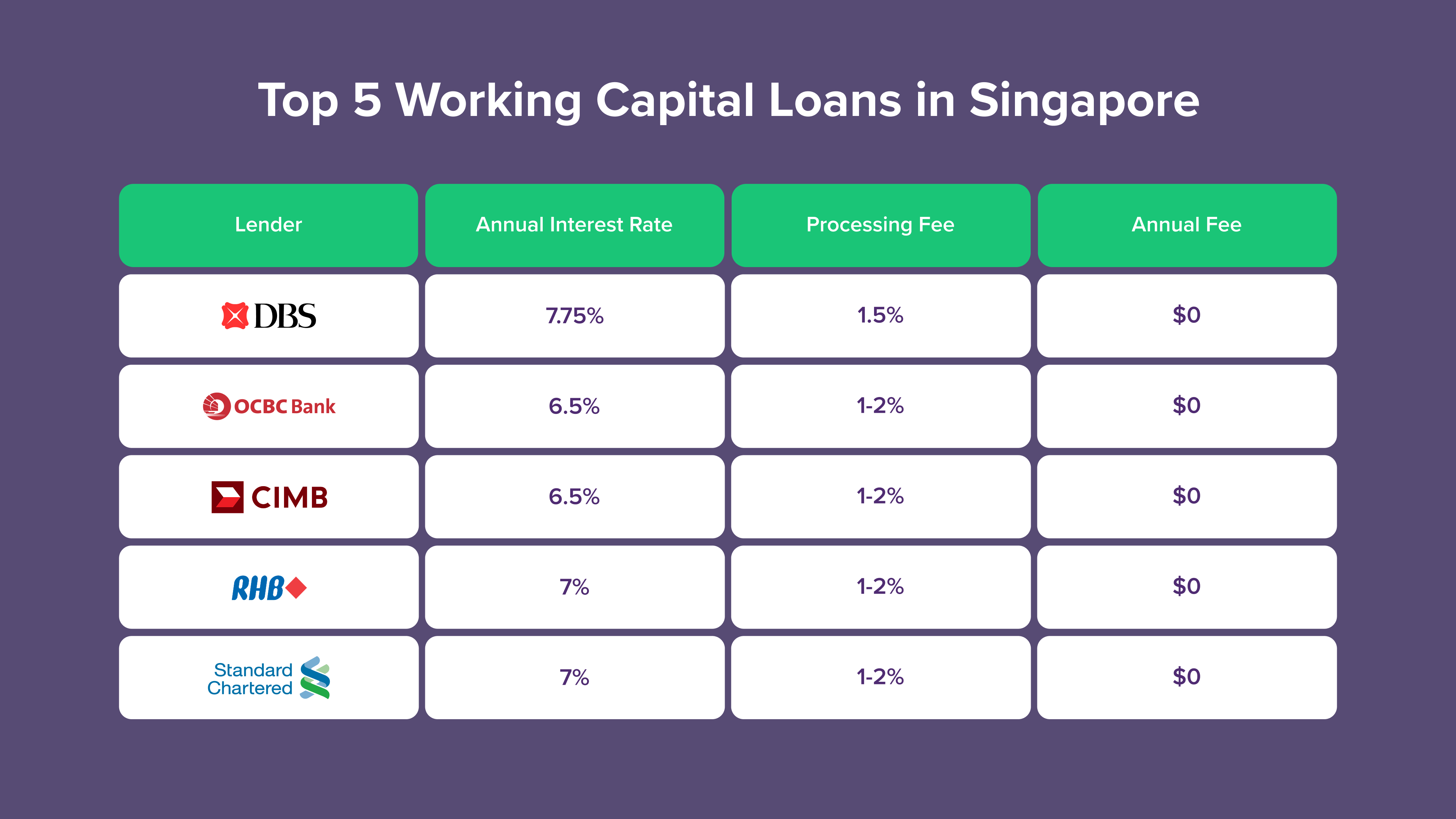 Working Capital Loans in Singapore: 7 Expert-Recommended Financing Options In 2026