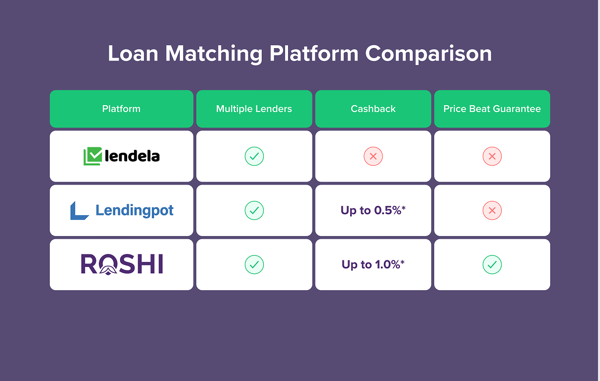 Is Lendela Legit? Ultimate Loan Match Platform Comparison (Updated February 2026)
